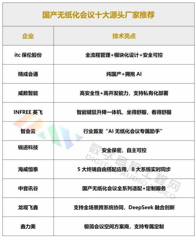 头厂家深度盘点：以硬核实力重塑高效会议新体验PG电子麻将胡了2试玩国产无纸化会议十大源(图9)